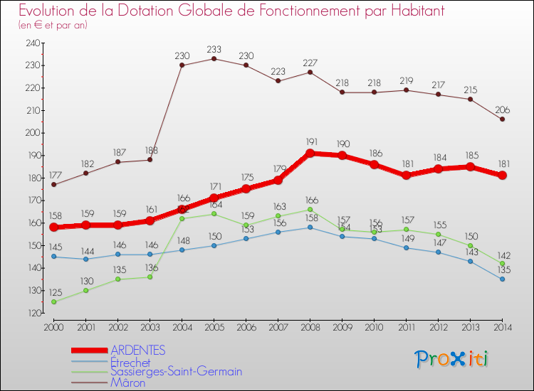 Evolution et montant de la dotation globale de fonctionnement par Habitant pour ARDENTES et les communes proches de 2000 à 2014. Comparaison des dotations globales de fonctionnement par habitant pour ARDENTES et les communes voisines de 2000 à 2014.