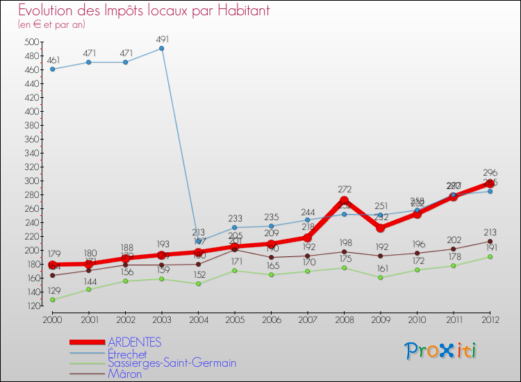 Evolution et montant des impôts locaux par Habitant pour ARDENTES et les communes proches Comparaison des impôts locaux par habitant pour ARDENTES et les communes voisines