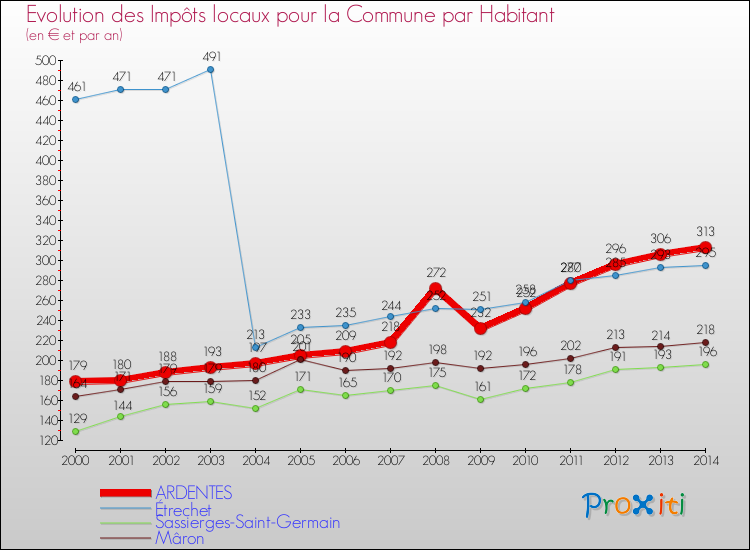 Evolution et montant des impôts locaux par Habitant pour ARDENTES et les communes proches de 2000 à 2014 Comparaison des impôts locaux par habitant pour ARDENTES et les communes voisines de 2000 à 2014