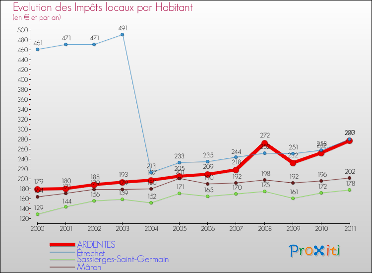 Evolution et montant des impôts locaux par Habitant pour ARDENTES et les communes proches Comparaison des impôts locaux par habitant pour ARDENTES et les communes voisines