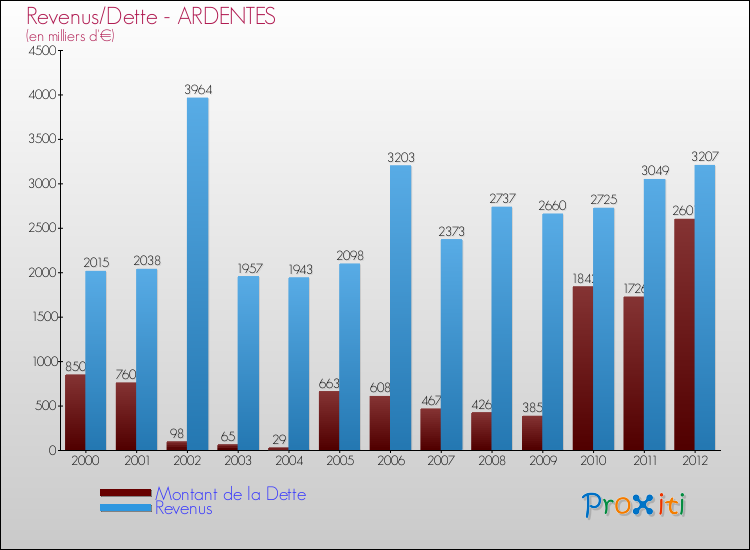 Evolution comparée de la dette et des revenus pour la commune de ARDENTES de 2000 à 2012 Comparaison de la dette et des revenus pour ARDENTES de 2000 à 2012