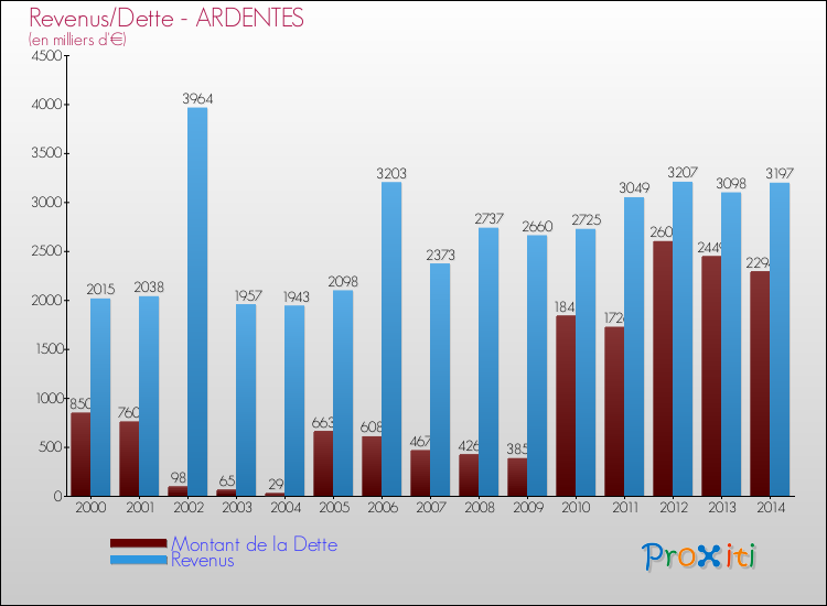 Evolution comparée de la dette et des revenus pour la commune de ARDENTES de 2000 à 2014 Comparaison de la dette et des revenus pour ARDENTES de 2000 à 2014