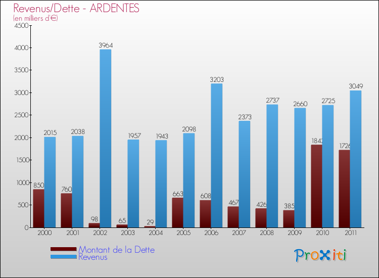Evolution comparée de la dette et des revenus pour la commune de ARDENTES de 2000 à 2011 Comparaison de la dette et des revenus pour ARDENTES de 2000 à 2011
