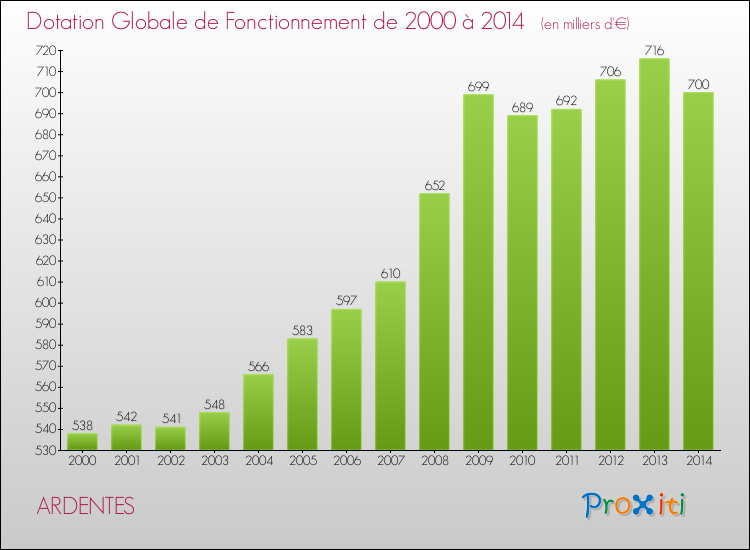 Evolution du montant de la Dotation Globale de Fonctionnement pour la commune de ARDENTES de 2000 à 2014 Evolution du montant de la Dotation Globale de Fonctionnement pour ARDENTES de 2000 à 2014