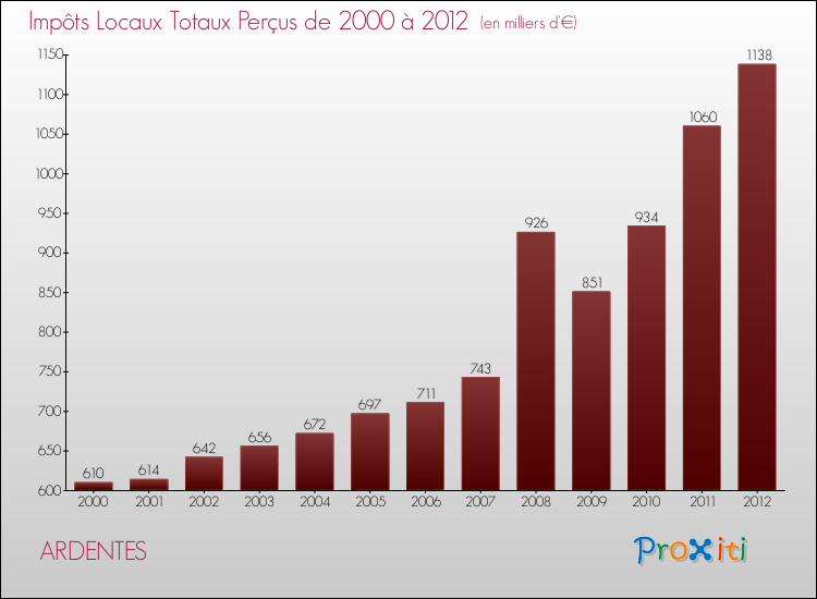 Evolution des Impôts Locaux pour la commune de ARDENTES de 2000 à 2012 Evolution des Impôts Locaux pour ARDENTES de 2000 à 2012