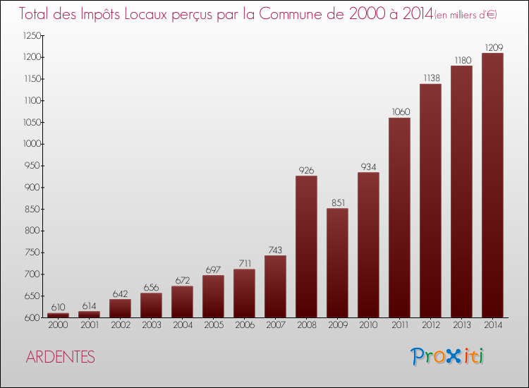 Evolution des Impôts Locaux pour la commune de ARDENTES de 2000 à 2014 Evolution des Impôts Locaux pour ARDENTES de 2000 à 2014