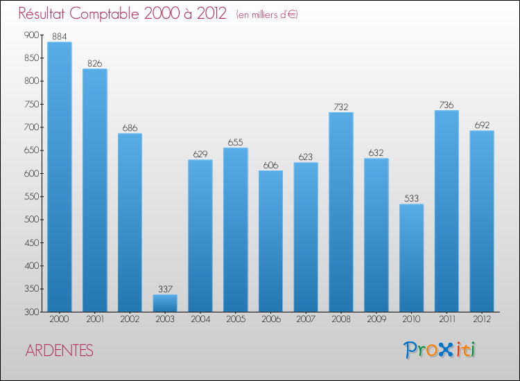 Evolution du résultat comptable pour la commune de ARDENTES de 2000 à 2012 Evolution du résultat comptable pour ARDENTES de 2000 à 2012