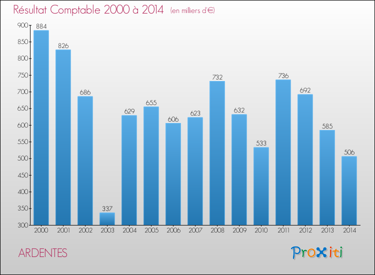 Evolution du résultat comptable pour la commune de ARDENTES de 2000 à 2014 Evolution du résultat comptable pour ARDENTES de 2000 à 2014