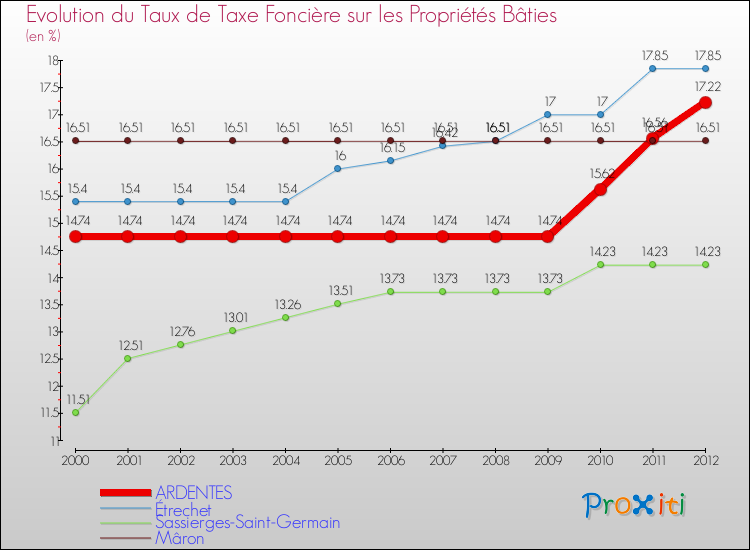 Evolution du taux de la taxe foncière sur le bati pour ARDENTES et les communes proches de 2000 à 2012 Comparaison des taux de taxe foncière sur le bati pour ARDENTES et les communes voisines de 2000 à 2012