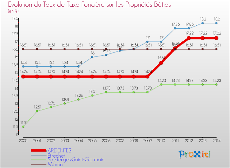 Evolution du taux de la taxe foncière sur le bati pour ARDENTES et les communes proches de 2000 à 2014 Comparaison des taux de taxe foncière sur le bati pour ARDENTES et les communes voisines de 2000 à 2014