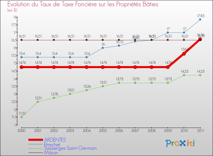 Evolution du taux de la taxe foncière sur le bati pour ARDENTES et les communes proches Comparaison des taux de taxe foncière sur le bati pour ARDENTES et les communes voisines