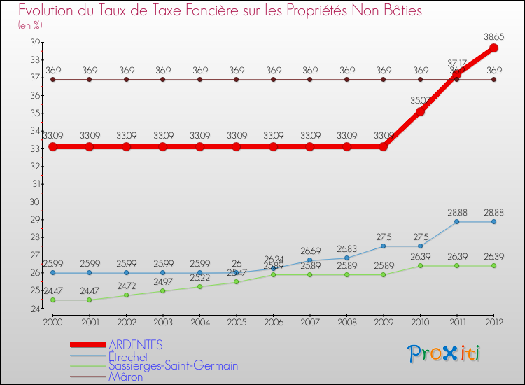 Evolution du taux de la taxe foncière sur les immeubles et terrains non batis pour ARDENTES et les communes proches de 2000 à 2012 Comparaison des taux de la taxe foncière sur les immeubles et terrains non batis pour ARDENTES et les communes voisines de 2000 à 2012