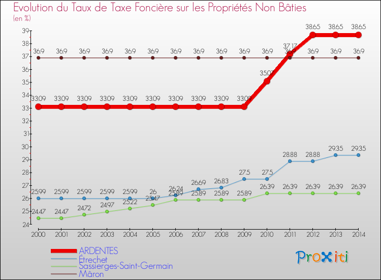 Evolution du taux de la taxe foncière sur les immeubles et terrains non batis pour ARDENTES et les communes proches de 2000 à 2014 Comparaison des taux de la taxe foncière sur les immeubles et terrains non batis pour ARDENTES et les communes voisines de 2000 à 2014