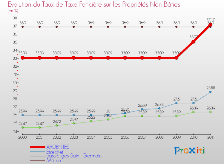 Evolution du taux de la taxe foncière sur les immeubles et terrains non batis pour ARDENTES et les communes proches Comparaison des taux de la taxe foncière sur les immeubles et terrains non batis pour ARDENTES et les communes voisines