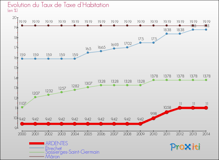 Evolution du taux de la taxe d'habitation pour ARDENTES et les communes proches de 2000 à 2014 Comparaison des taux de la taxe d'habitation pour ARDENTES et les communes voisines de 2000 à 2014