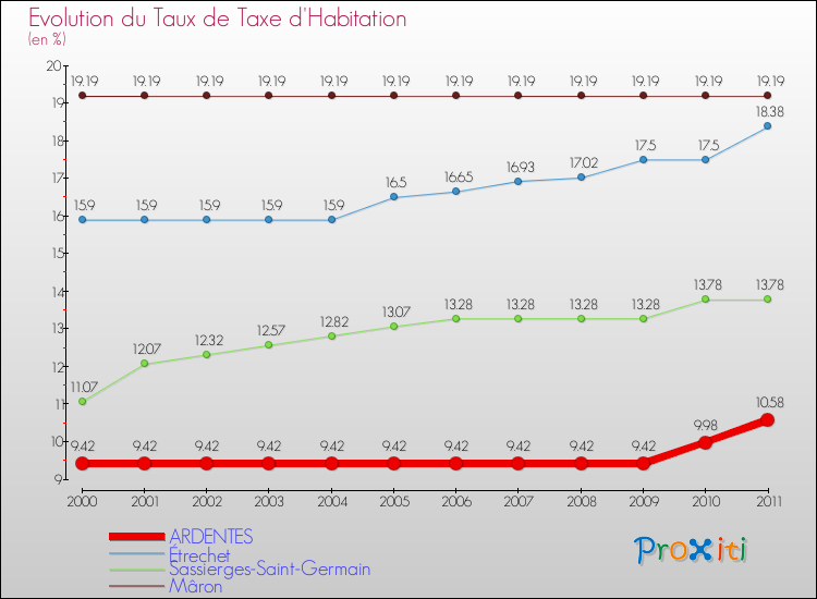 Evolution du taux de la taxe d'habitation pour ARDENTES et les communes proches Comparaison des taux de la taxe d'habitation pour ARDENTES et les communes voisines