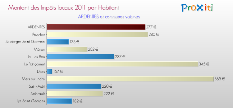 Montant des impôts locaux par Habitant pour ARDENTES et les communes proches Comparaison des impôts locaux par habitant pour ARDENTES et les communes voisines