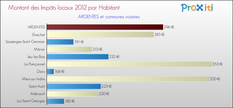 Montant des impôts locaux par Habitant pour ARDENTES et les communes proches Comparaison des impôts locaux par habitant pour ARDENTES et les communes voisines