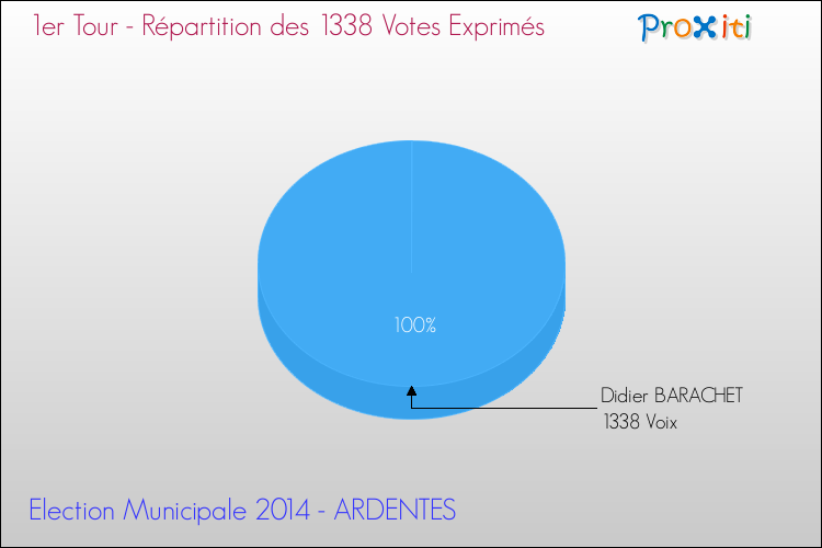 Répartition des votes exprimés au 1er Tour des Elections Municipales 2014 de la commune de ARDENTES Elections Municipales 2014 - Répartition des votes exprimés au 1er Tour pour la commune de ARDENTES