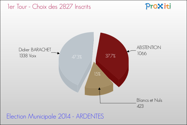 Résultats par rapport aux inscrits au 1er Tour des Elections Municipales 2014 de la commune de ARDENTES Elections Municipales 2014 - Résultats par rapport aux inscrits au 1er Tour pour la commune de ARDENTES