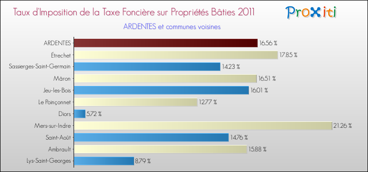 Taux d'imposition de la taxe foncière sur le bati 2011 pour ARDENTES et les communes proches Comparaison des taux d'imposition de la taxe foncière sur le bati 2011 pour ARDENTES et les communes voisines