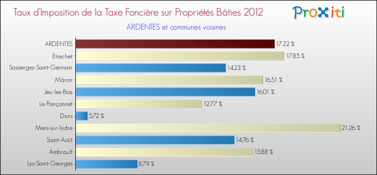 Taux d'imposition de la taxe foncière sur le bati 2012 pour ARDENTES et les communes proches Comparaison des taux d'imposition de la taxe foncière sur le bati 2012 pour ARDENTES et les communes voisines