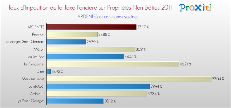 Taux d'imposition de la taxe foncière sur les immeubles et terrains non batis 2011 pour ARDENTES et les communes proches Comparaison des taux d'imposition de la taxe foncière sur les immeubles et terrains non batis 2011 pour ARDENTES et les communes voisines