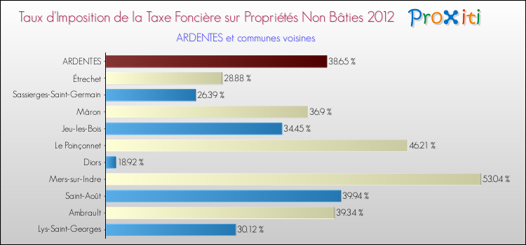 Taux d'imposition de la taxe foncière sur les immeubles et terrains non batis 2012 pour ARDENTES et les communes proches Comparaison des taux d'imposition de la taxe foncière sur les immeubles et terrains non batis 2012 pour ARDENTES et les communes voisines