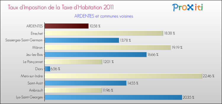 Taux d'imposition de la taxe d'habitation 2011 pour ARDENTES et les communes proches Comparaison des taux d'imposition de la taxe d'habitation 2011 pour ARDENTES et les communes voisines