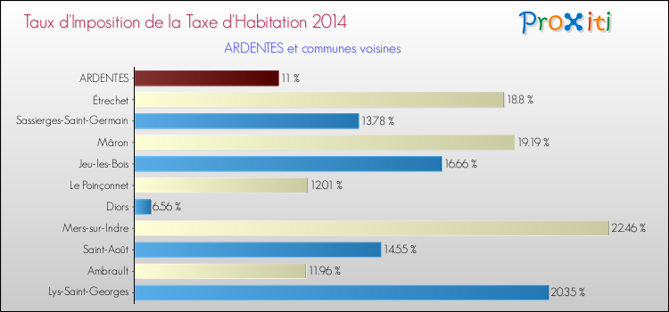 Taux d'imposition de la taxe d'habitation 2014 pour ARDENTES et les communes proches Comparaison des taux d'imposition de la taxe d'habitation 2014 pour ARDENTES et les communes voisines