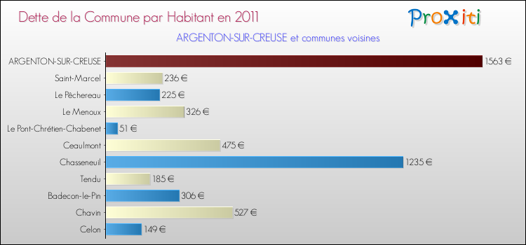 Dette par habitant de la commune en 2011 pour ARGENTON-SUR-CREUSE et les communes proches Comparaison de la dette par habitant de la commune en 2011 pour ARGENTON-SUR-CREUSE et les communes voisines