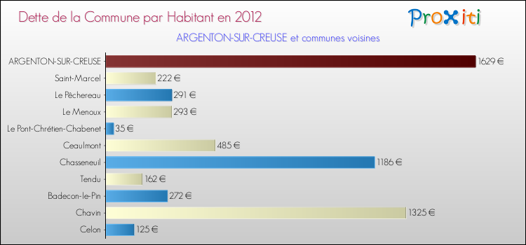 Dette par habitant de la commune en 2012 pour ARGENTON-SUR-CREUSE et les communes proches Comparaison de la dette par habitant de la commune en 2012 pour ARGENTON-SUR-CREUSE et les communes voisines