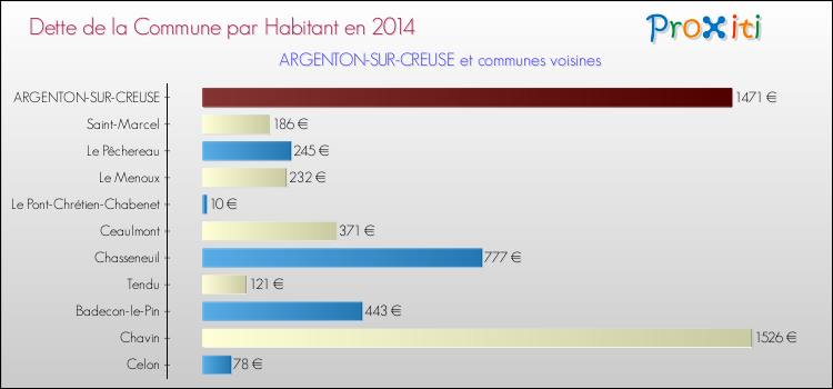 Dette par habitant de la commune en 2014 pour ARGENTON-SUR-CREUSE et les communes proches Comparaison de la dette par habitant de la commune en 2014 pour ARGENTON-SUR-CREUSE et les communes voisines