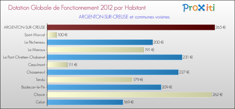 Montant des dotations globales de fonctionnement DGF par Habitant pour ARGENTON-SUR-CREUSE et les communes proches Comparaison des des dotations globales de fonctionnement DGF par habitant pour ARGENTON-SUR-CREUSE et les communes voisines