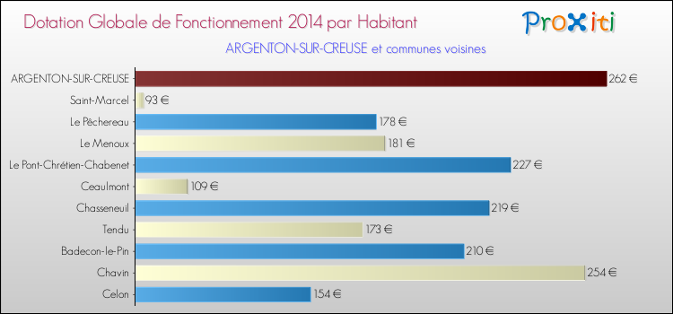 Montant des dotations globales de fonctionnement DGF par Habitant pour ARGENTON-SUR-CREUSE et les communes proches en 2014. Comparaison des des dotations globales de fonctionnement DGF par habitant pour ARGENTON-SUR-CREUSE et les communes voisines en 2014.