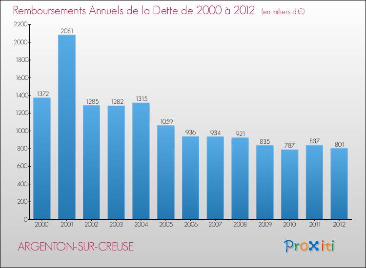 Evolution de l'annuité de la dette pour la commune de ARGENTON-SUR-CREUSE de 2000 à 2012 Annuités de la dette pour ARGENTON-SUR-CREUSE de 2000 à 2012