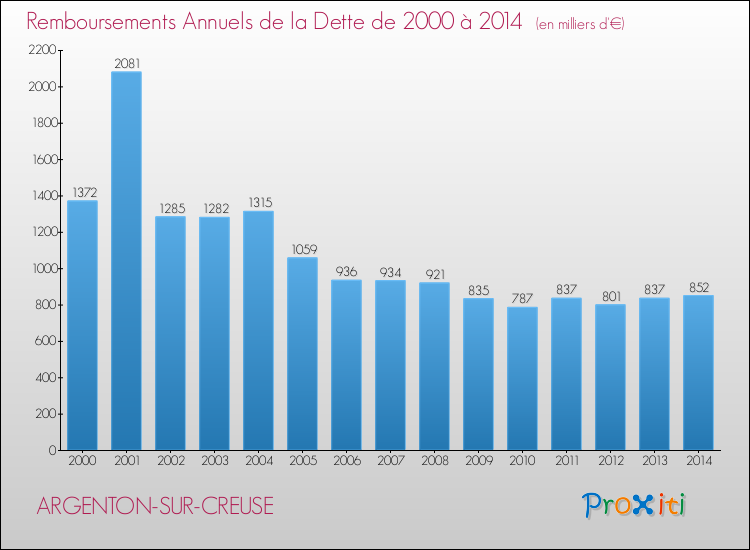 Evolution de l'annuité de la dette pour la commune de ARGENTON-SUR-CREUSE de 2000 à 2014 Annuités de la dette pour ARGENTON-SUR-CREUSE de 2000 à 2014