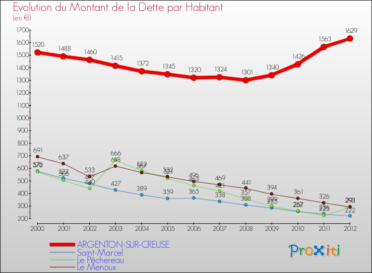 Evolution de la dette par habitant pour la commune de ARGENTON-SUR-CREUSE et les communes proches de 2000 à 2012 Comparaison de la dette par habitant pour ARGENTON-SUR-CREUSE et les communes voisines de 2000 à 2012