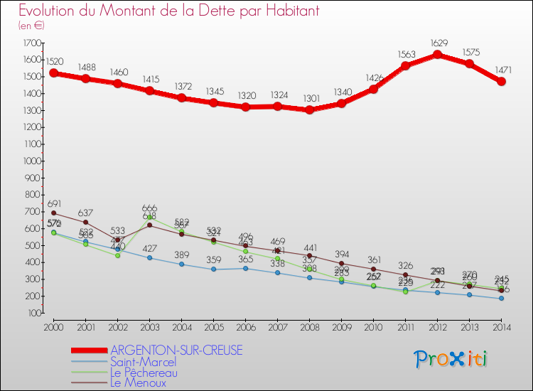Evolution de la dette par habitant pour la commune de ARGENTON-SUR-CREUSE et les communes proches de 2000 à 2014 Comparaison de la dette par habitant pour ARGENTON-SUR-CREUSE et les communes voisines de 2000 à 2014