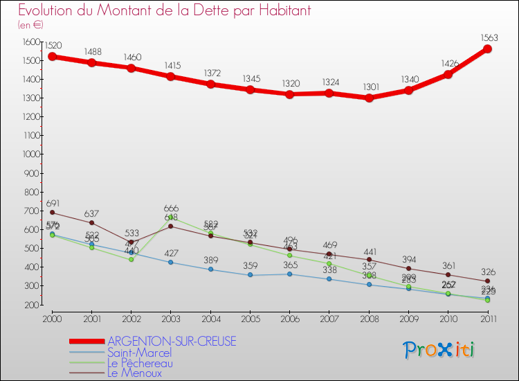 Evolution de la dette par habitant pour la commune de ARGENTON-SUR-CREUSE et les communes proches Comparaison de la dette par habitant pour ARGENTON-SUR-CREUSE et les communes voisines