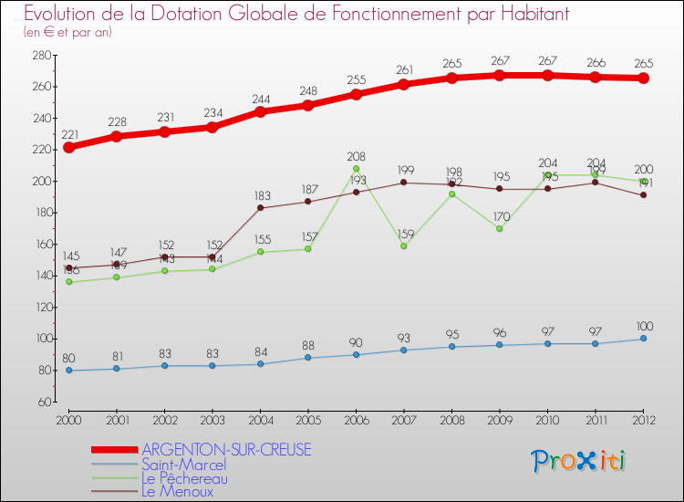 Evolution et montant de la dotation globale de fonctionnement par Habitant pour ARGENTON-SUR-CREUSE et les communes proches Comparaison des dotations globales de fonctionnement par habitant pour ARGENTON-SUR-CREUSE et les communes voisines
