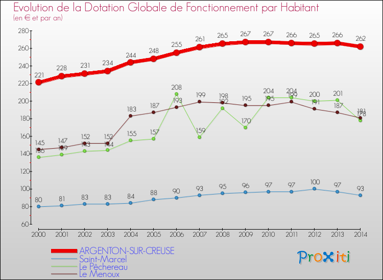 Evolution et montant de la dotation globale de fonctionnement par Habitant pour ARGENTON-SUR-CREUSE et les communes proches de 2000 à 2014. Comparaison des dotations globales de fonctionnement par habitant pour ARGENTON-SUR-CREUSE et les communes voisines de 2000 à 2014.