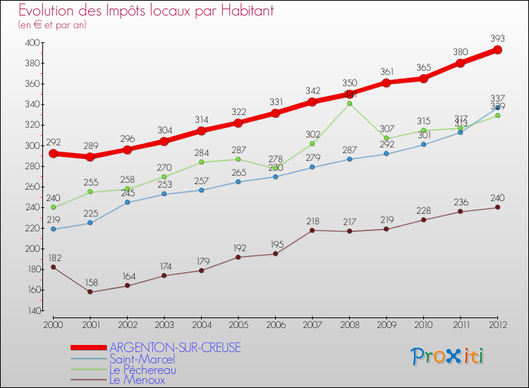 Evolution et montant des impôts locaux par Habitant pour ARGENTON-SUR-CREUSE et les communes proches Comparaison des impôts locaux par habitant pour ARGENTON-SUR-CREUSE et les communes voisines