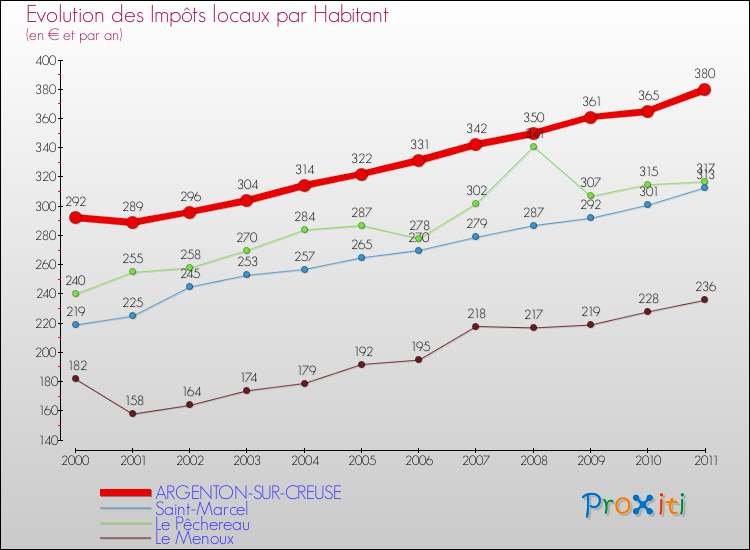 Evolution et montant des impôts locaux par Habitant pour ARGENTON-SUR-CREUSE et les communes proches Comparaison des impôts locaux par habitant pour ARGENTON-SUR-CREUSE et les communes voisines