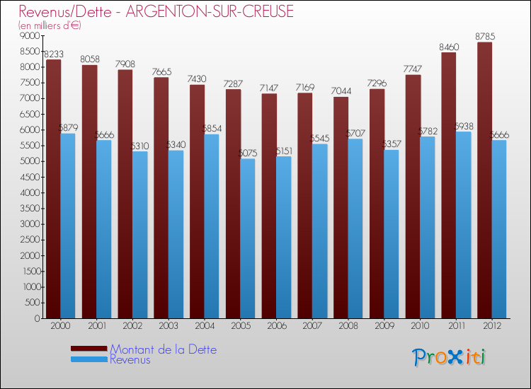 Evolution comparée de la dette et des revenus pour la commune de ARGENTON-SUR-CREUSE de 2000 à 2012 Comparaison de la dette et des revenus pour ARGENTON-SUR-CREUSE de 2000 à 2012