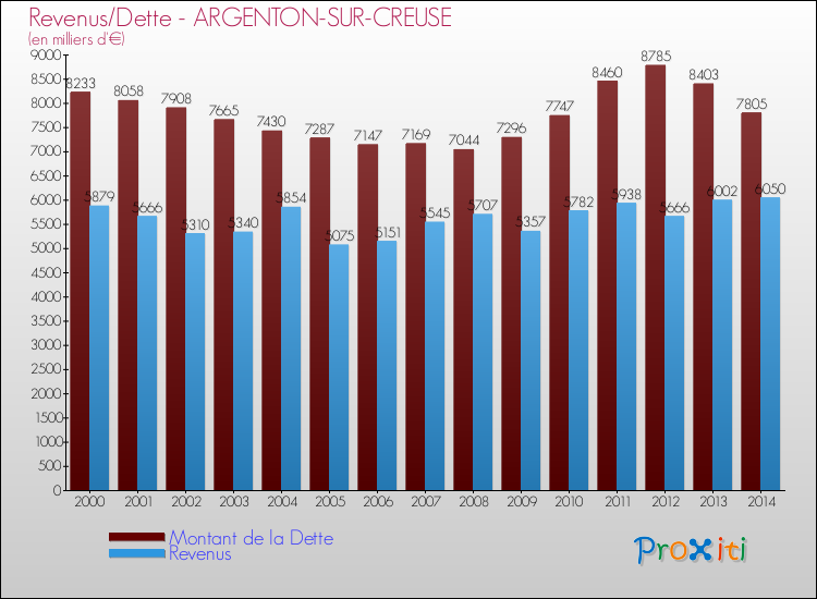 Evolution comparée de la dette et des revenus pour la commune de ARGENTON-SUR-CREUSE de 2000 à 2014 Comparaison de la dette et des revenus pour ARGENTON-SUR-CREUSE de 2000 à 2014