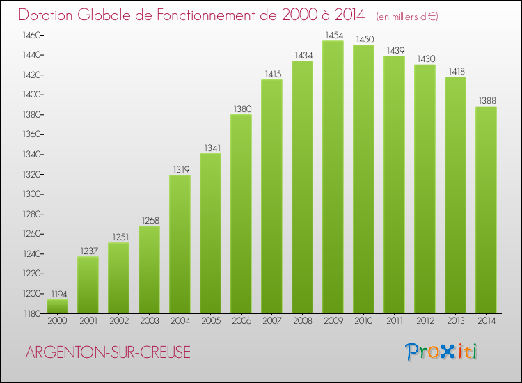 Evolution du montant de la Dotation Globale de Fonctionnement pour la commune de ARGENTON-SUR-CREUSE de 2000 à 2014 Evolution du montant de la Dotation Globale de Fonctionnement pour ARGENTON-SUR-CREUSE de 2000 à 2014