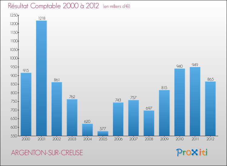 Evolution du résultat comptable pour la commune de ARGENTON-SUR-CREUSE de 2000 à 2012 Evolution du résultat comptable pour ARGENTON-SUR-CREUSE de 2000 à 2012