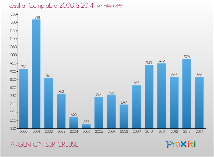Evolution du résultat comptable pour la commune de ARGENTON-SUR-CREUSE de 2000 à 2014 Evolution du résultat comptable pour ARGENTON-SUR-CREUSE de 2000 à 2014