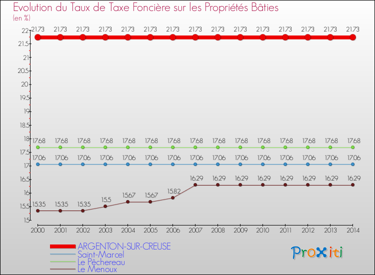 Evolution du taux de la taxe foncière sur le bati pour ARGENTON-SUR-CREUSE et les communes proches de 2000 à 2014 Comparaison des taux de taxe foncière sur le bati pour ARGENTON-SUR-CREUSE et les communes voisines de 2000 à 2014
